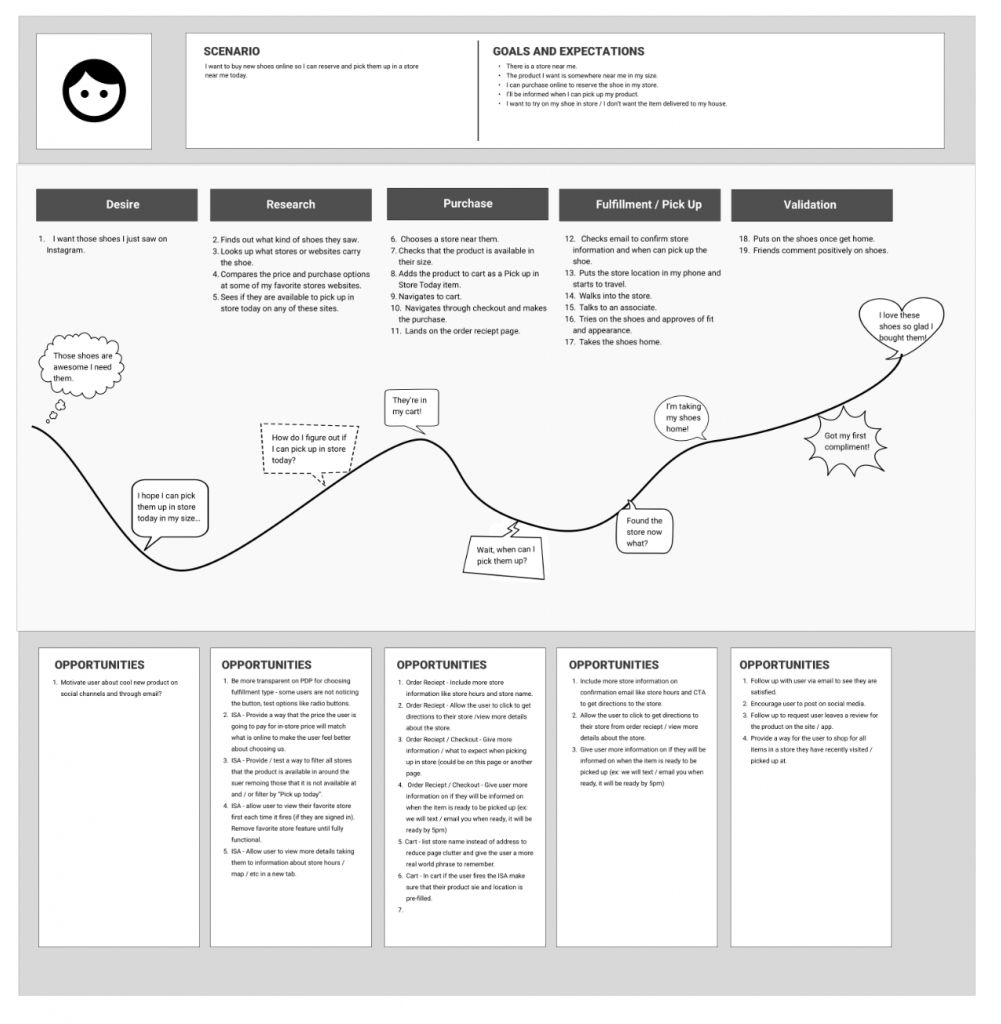 experience map